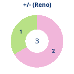 Donutdiagramm Gewonnen vs. verloren (reno)