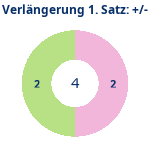 Donutdiagramm Verlängerung Satz 1: Gewonnen vs. verloren