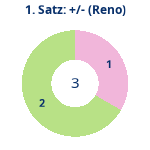 Donutdiagramm Satz 1: Gewonnen vs. verloren (reno)