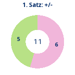 Donutdiagramm Satz 1: Gewonnen vs. verloren