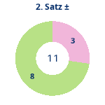 Donutdiagramm Satz 2: Gewonnen vs. verloren
