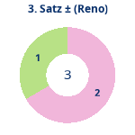 Donutdiagramm Satz 3: Gewonnen vs. verloren (reno)