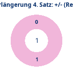Donutdiagramm Verlängerung Satz 4: Gewonnen vs. verloren (reno)