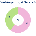 Donutdiagramm Verlängerung Satz 4: Gewonnen vs. verloren