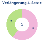 Donutdiagramm Verlängerung Satz 4: Gewonnen vs. verloren