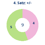 Donutdiagramm Satz 4: Gewonnen vs. verloren