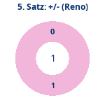 Donutdiagramm Satz 5: Gewonnen vs. verloren (reno)