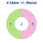 Donutdiagramm 4-Satz-Spiele: Gewonnen vs. verloren (reno)