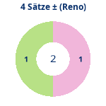 Donutdiagramm 4-Satz-Spiele: Gewonnen vs. verloren (reno)