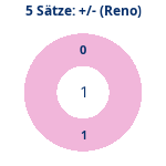 Donutdiagramm 5-Satz-Spiele: Gewonnen vs. verloren (reno)