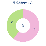 Donutdiagramm 5-Satz-Spiele: Gewonnen vs. verloren