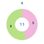 Donutdiagramm Gewonnen vs. verloren