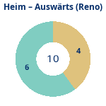 Donutdiagramm Anzahl Heim- und Auswärtsspiele (reno)