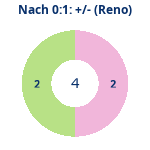 Donutdiagramm Nach 0:1: Gewonnen vs. verloren (reno)