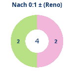 Donutdiagramm Nach 0:1: Gewonnen vs. verloren (reno)
