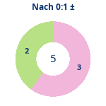 Donutdiagramm Nach 0:1: Gewonnen vs. verloren