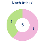 Donutdiagramm Nach 0:1: Gewonnen vs. verloren