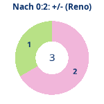Donutdiagramm Nach 0:2: Gewonnen vs. verloren (reno)