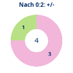 Donutdiagramm Nach 0:2: Gewonnen vs. verloren