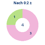 Donutdiagramm Nach 0:2: Gewonnen vs. verloren