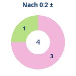 Donutdiagramm Nach 0:2: Gewonnen vs. verloren