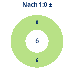 Donutdiagramm Nach 1:0: Gewonnen vs. verloren