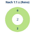 Donutdiagramm Nach 1:1: Gewonnen vs. verloren (reno)