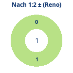 Donutdiagramm Nach 1:2: Gewonnen vs. verloren (reno)