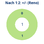 Donutdiagramm Nach 1:2: Gewonnen vs. verloren (reno)