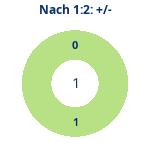 Donutdiagramm Nach 1:2: Gewonnen vs. verloren