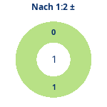 Nach 1:2: Gewonnen vs. verloren. Donutdiagramm Nach 1:2: Gewonnen vs. verloren