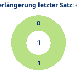 Donutdiagramm Verlängerung letzter Satz: Gewonnen vs. verloren