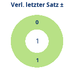 Donutdiagramm Verlängerung letzter Satz: Gewonnen vs. verloren