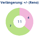 Donutdiagramm Verlängerung: Gewonnen vs. verloren (reno)