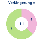 Donutdiagramm Verlängerung: Gewonnen vs. verloren