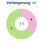 Donutdiagramm Verlängerung: Gewonnen vs. verloren