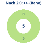 Donutdiagramm Nach 2:0: Gewonnen vs. verloren (reno)