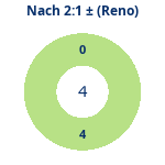 Donutdiagramm Nach 2:1: Gewonnen vs. verloren (reno)