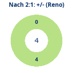 Donutdiagramm Nach 2:1: Gewonnen vs. verloren (reno)