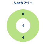 Nach 2:1: Gewonnen vs. verloren. Donutdiagramm Nach 2:1: Gewonnen vs. verloren