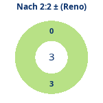 Donutdiagramm Nach 2:2: Gewonnen vs. verloren (reno)
