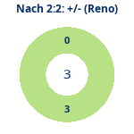 Donutdiagramm Nach 2:2: Gewonnen vs. verloren (reno)