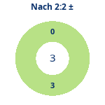 Nach 2:2: Gewonnen vs. verloren. Donutdiagramm Nach 2:2: Gewonnen vs. verloren