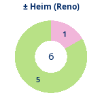 Donutdiagramm Gewonnen vs. verloren – Heimspiele (reno)
