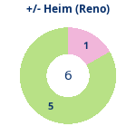Donutdiagramm Gewonnen vs. verloren – Heimspiele (reno)
