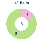 Donutdiagramm Gewonnen vs. verloren – Heimspiele