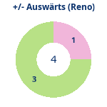 Donutdiagramm Gewonnen vs. verloren – Auswärtsspiele (reno)