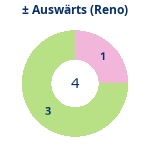 Donutdiagramm Gewonnen vs. verloren – Auswärtsspiele (reno)