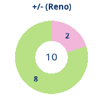 Donutdiagramm Gewonnen vs. verloren (reno)
