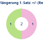 Donutdiagramm Verlängerung Satz 1: Gewonnen vs. verloren (reno)